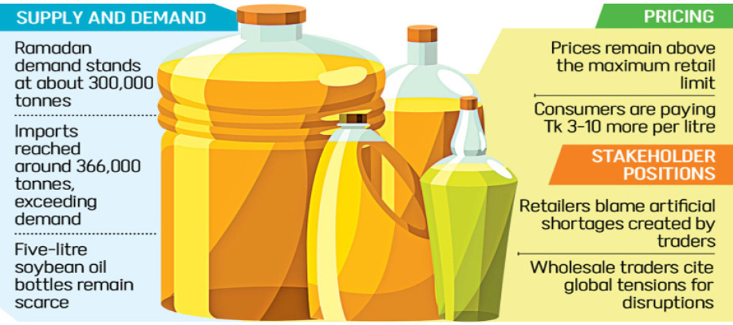 Edible oil prices are rising due to 'artificial shortage'